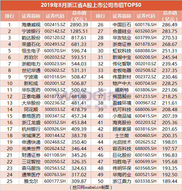杭州上市公司名单_杭州上市公司名单2021_名单杭州上市公司排名