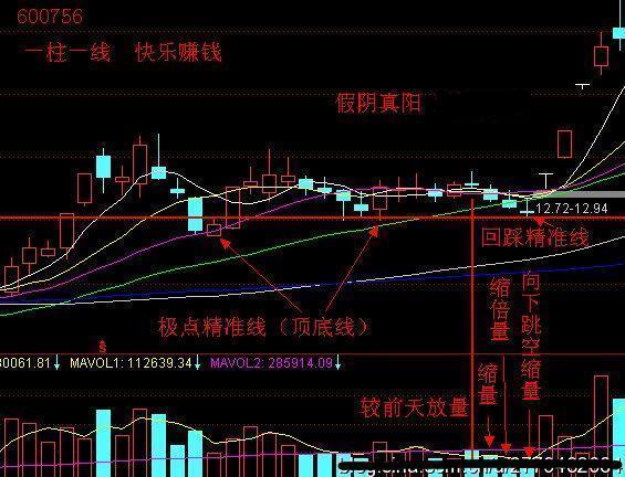 假阳线_假阳线假阴线组合_假阳线说明什么