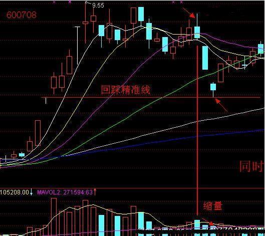 假阳线说明什么_假阳线假阴线组合_假阳线