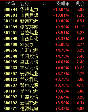 煤炭龙头股票_龙头煤炭股票代码_龙头煤炭股票行情