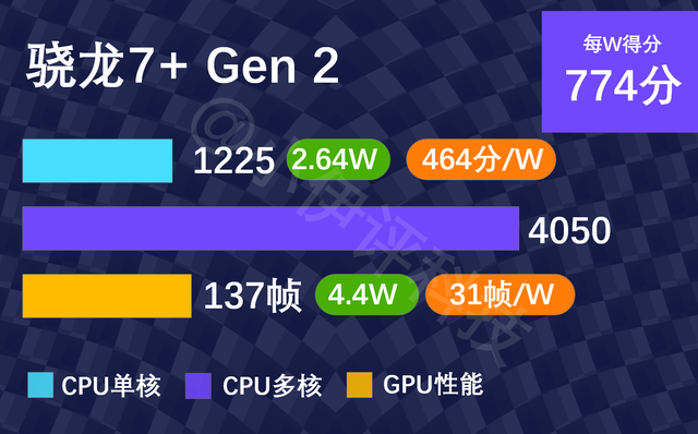 安卓处理器能效比排名| 骁龙7+Gen2综合表现最佳，778G仍是神U