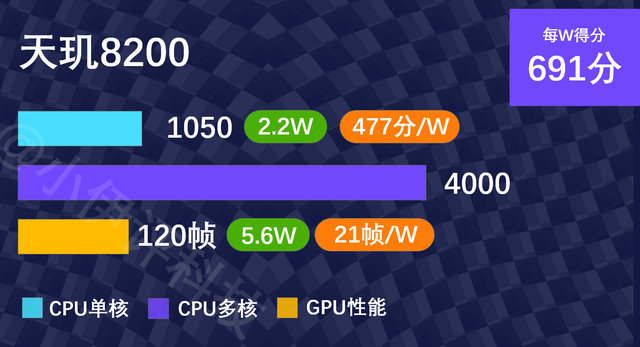 安卓处理器能效比排名| 骁龙7+Gen2综合表现最佳，778G仍是神U