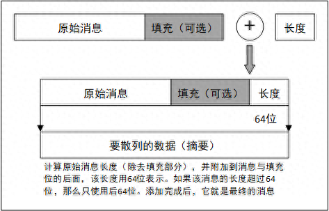 非对称加密原理_公钥私钥加密原理_md5加密原理