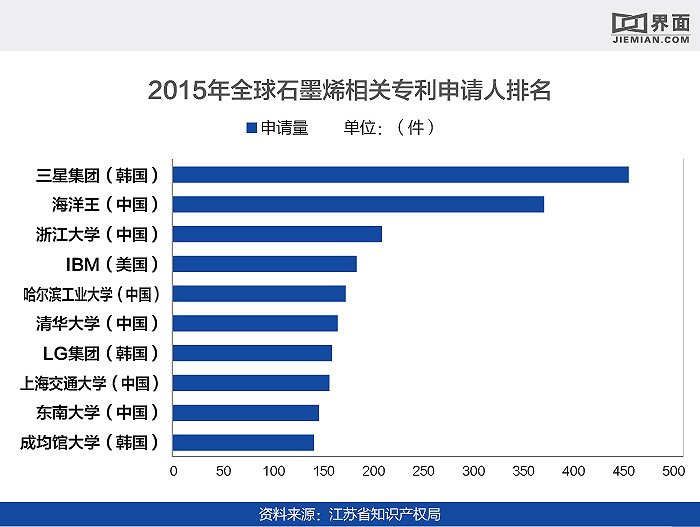 石墨烯公司排名_石墨烯上市公司_中国最先进石墨烯厂家