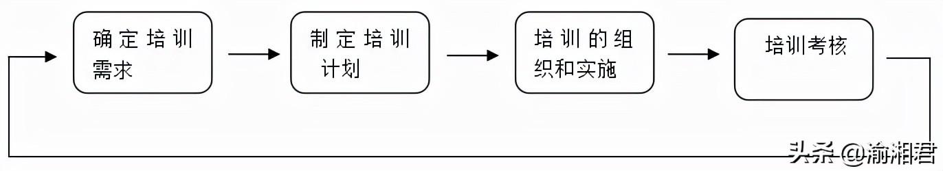 培训形式_培训形式啥意思_培训形式怎么填写