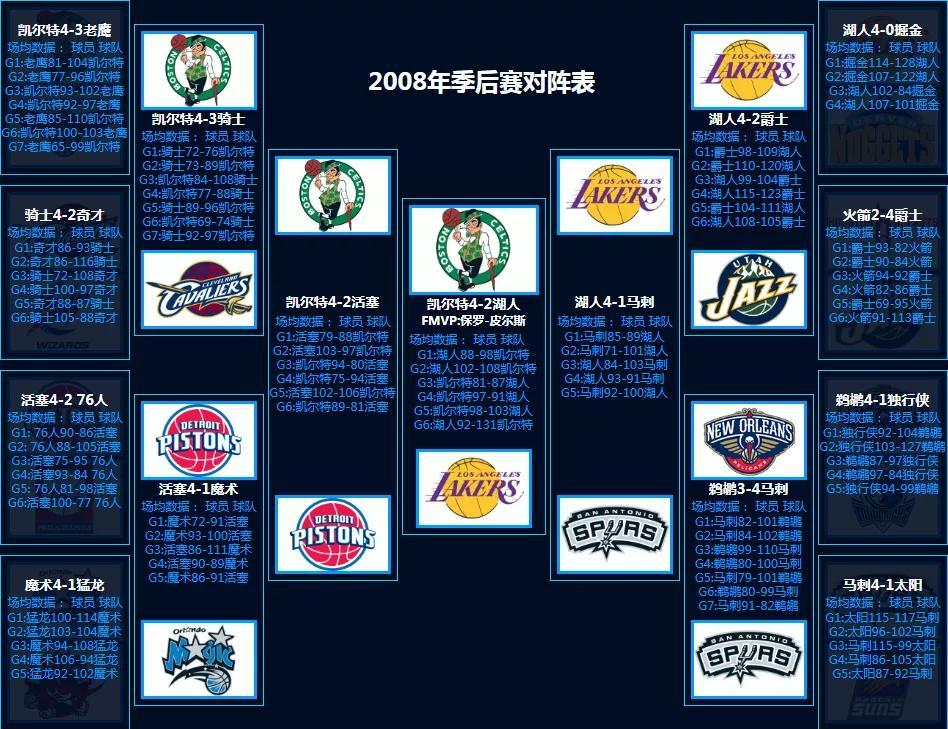 nba季后赛对抗图_nba对阵图季后赛2021_2020年nba季后赛对阵图