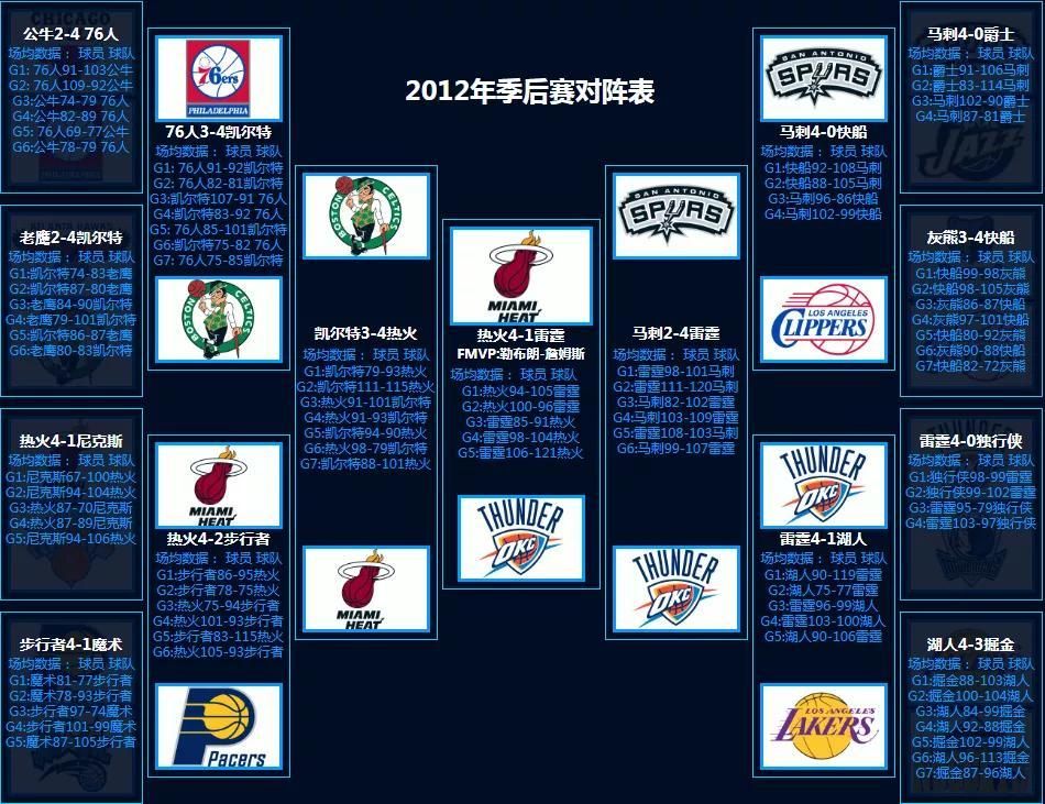 nba季后赛对抗图_nba对阵图季后赛2021_2020年nba季后赛对阵图