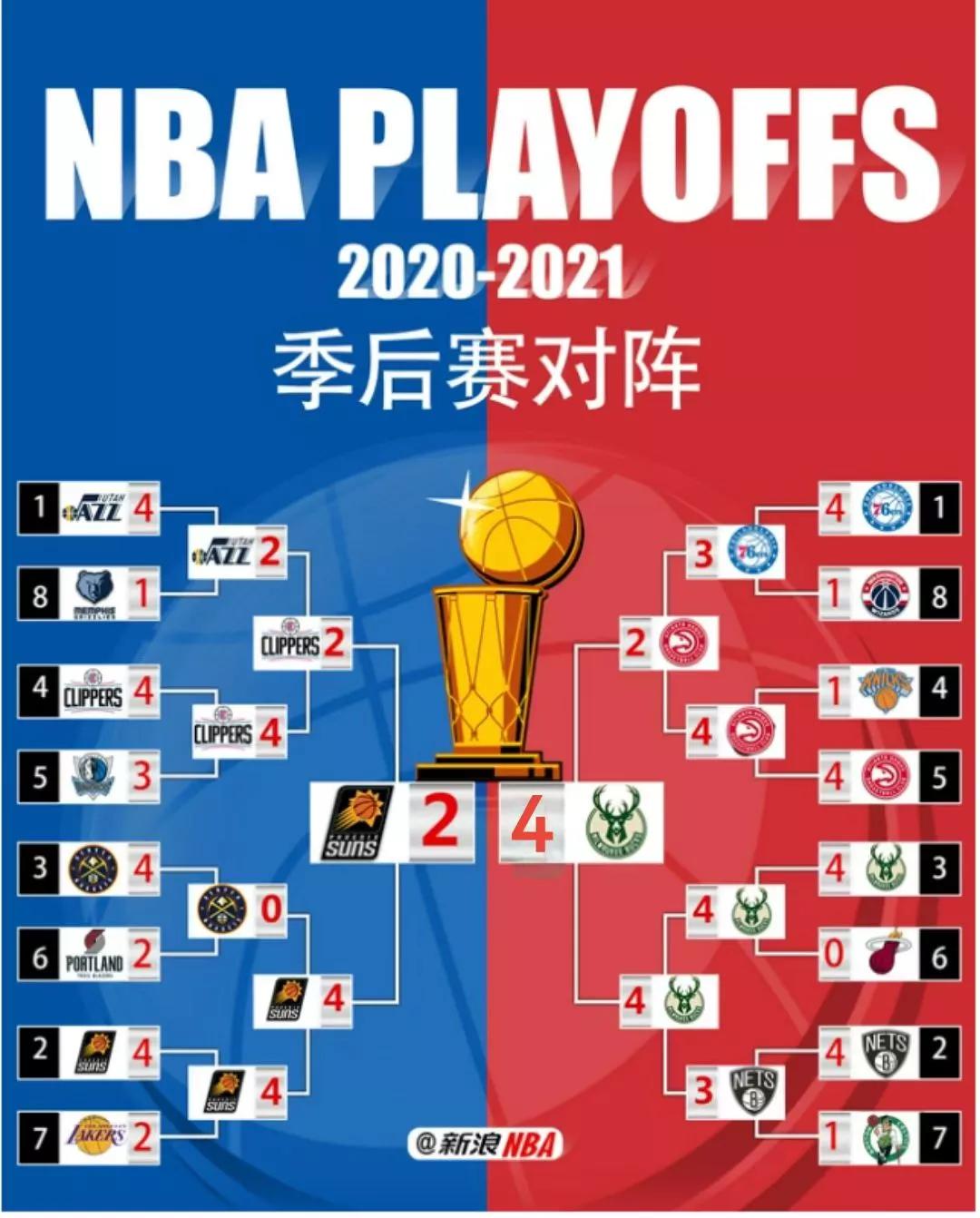 nba季后赛对抗图_nba对阵图季后赛2021_2020年nba季后赛对阵图