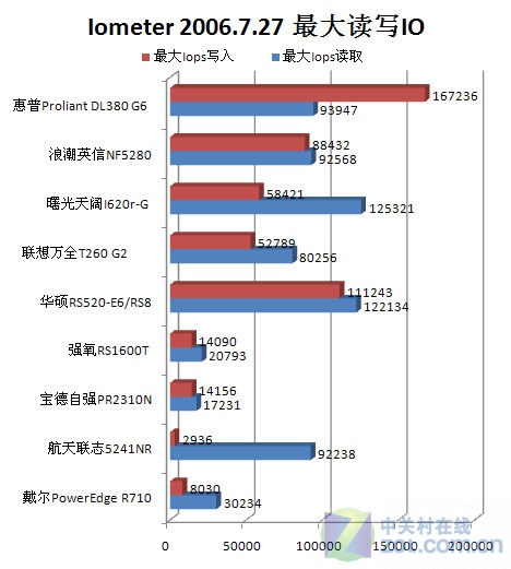 新架构新体验 双路至强5500服务器横评 