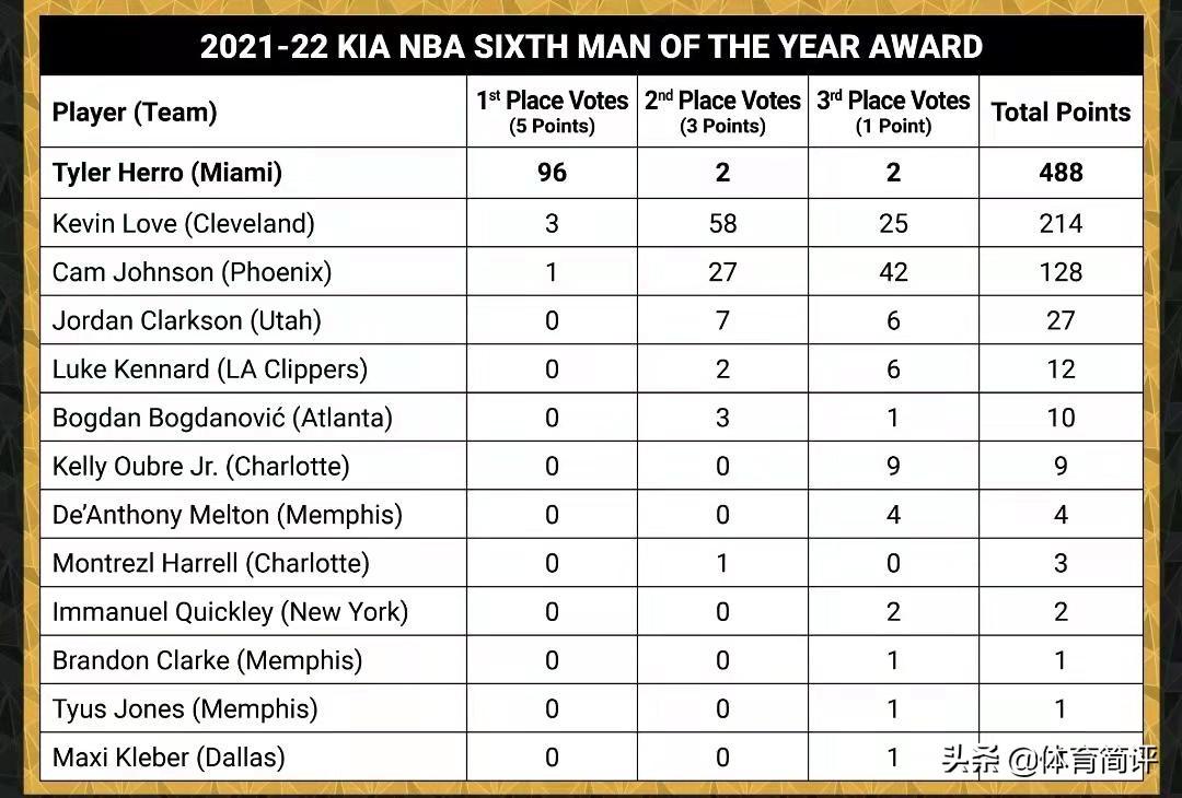 nba季后赛算总得分吗_季后赛nba打几场_nba季后赛打几场算赢