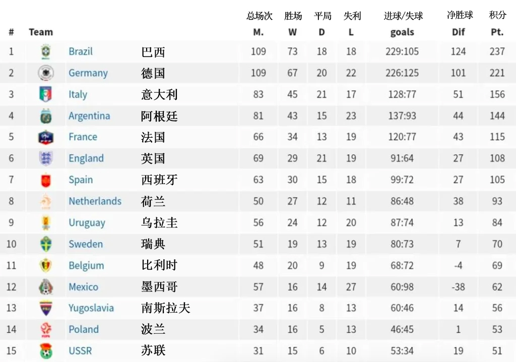 足球队世界排名最新_足球队世界排名榜_榜足球队排名世界第一