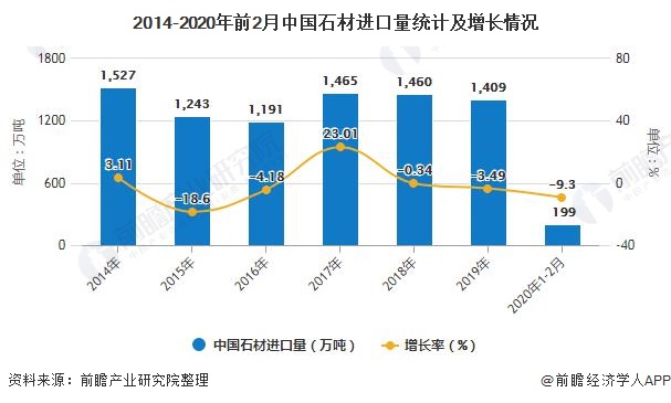 2014-2020年前2月中国石材进口量统计及增长情况