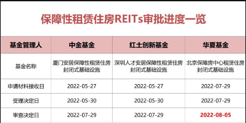 reits发行流程图_reits发行公告_reits第三批发售公告