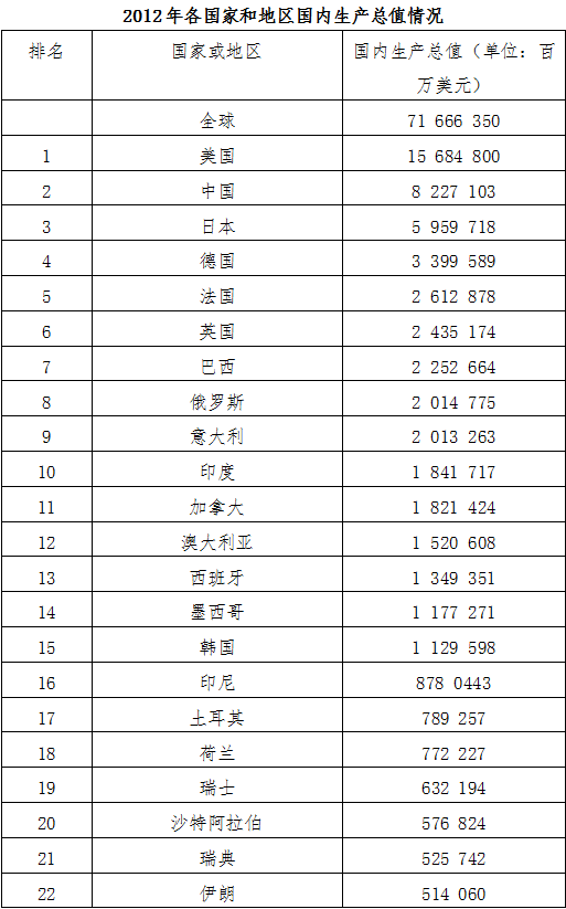 2022世界各国gdp排行榜_2920世界各国gdp_世界各国gdp2020