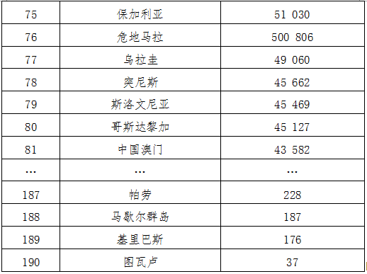 2920世界各国gdp_世界各国gdp2020_2022世界各国gdp排行榜