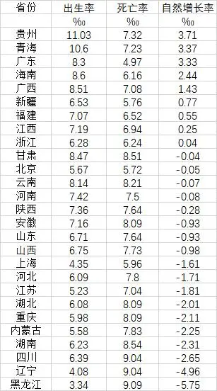 人口出生统计表_人口出生数量统计_2022年出生人口统计数据