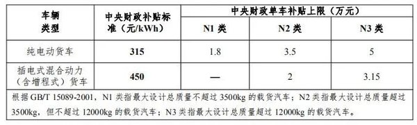 2020年新能源汽车国家补贴方案正式发布