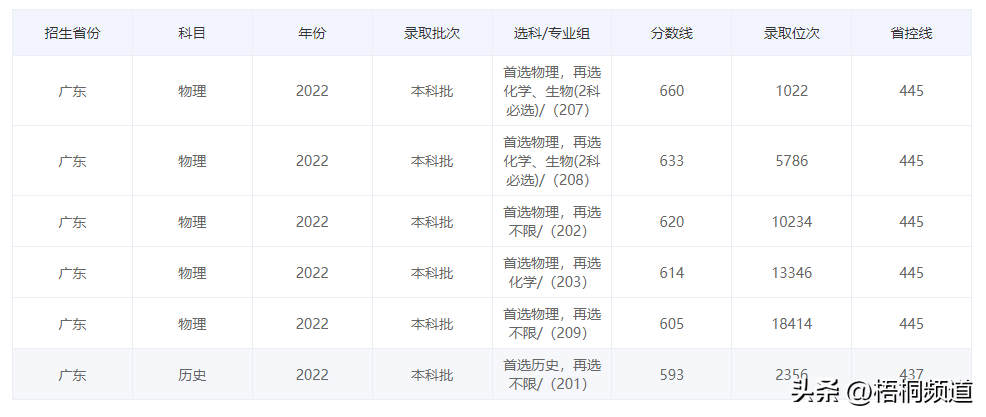 2023中南大学录取分数线_中南大学今年录取线_中南大学分数线是多少2020