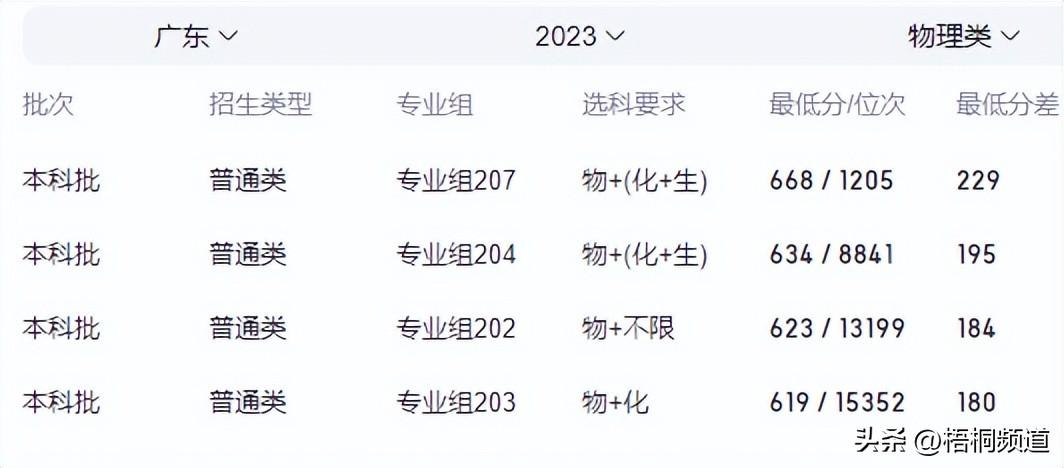 2023中南大学录取分数线_中南大学分数线是多少2020_中南大学今年录取线