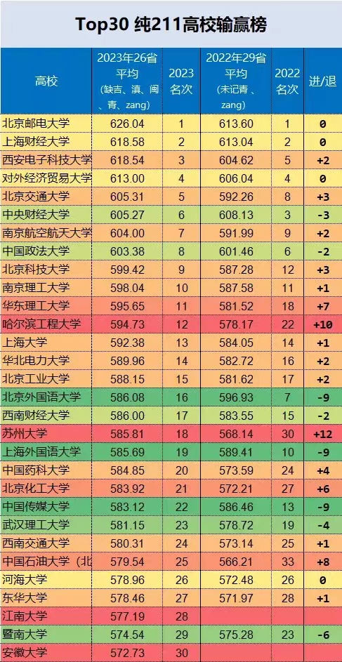 3021大学分数线_中国大学录取分数线2023_202i年各大学录取分数线