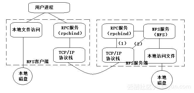 rpcbind怎么读_rpcbind服务_rpcbind