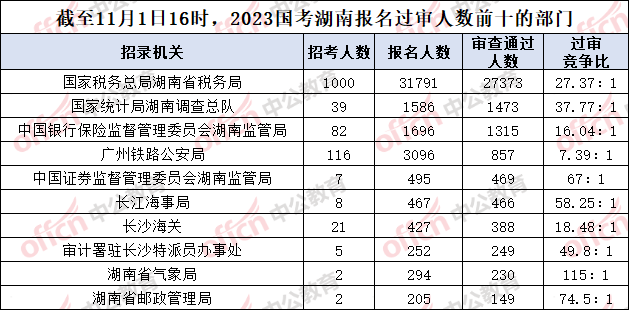 截至11月1日16时，2023国考湖南报名过审人数前十的部门
