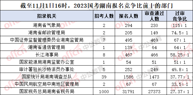 截至11月1日16时，2023国考湖南报名竞争比前十的部门