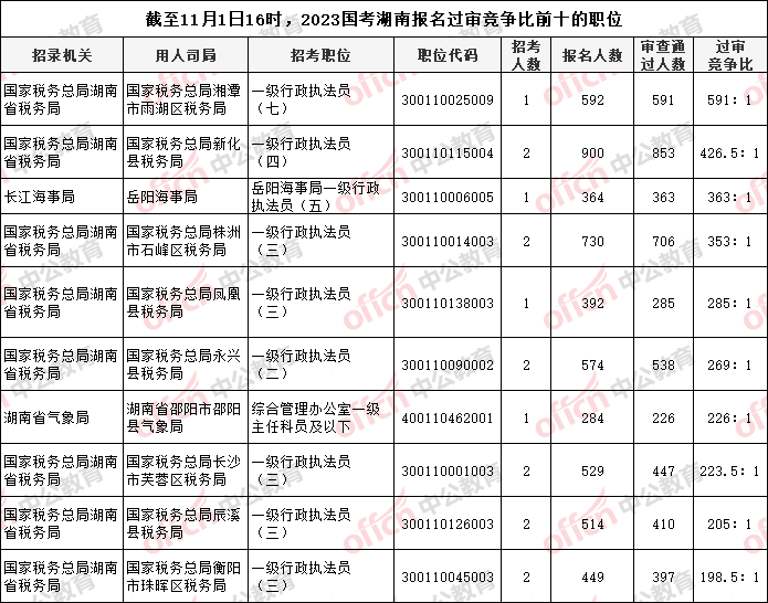 截至11月1日16时，2023国考湖南报名过审竞争比前十的职位