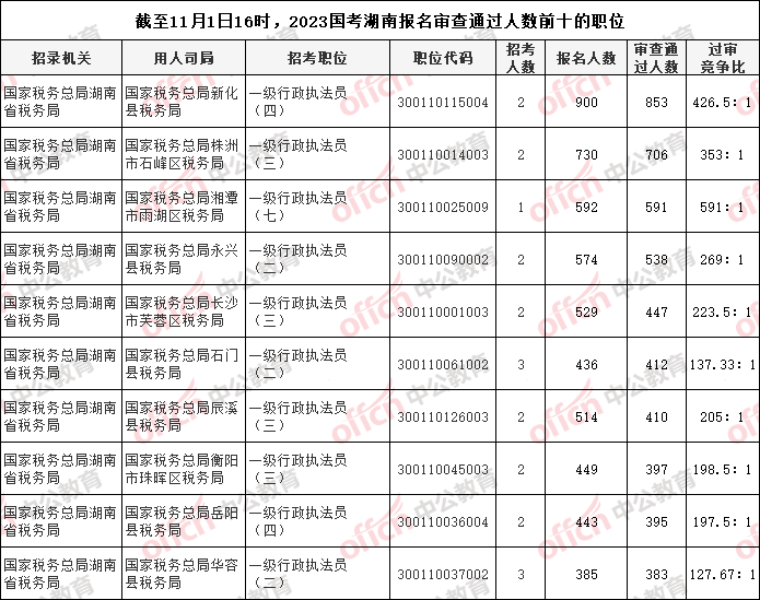 截至11月1日16时，2023国考湖南报名审查通过人数前十的职位