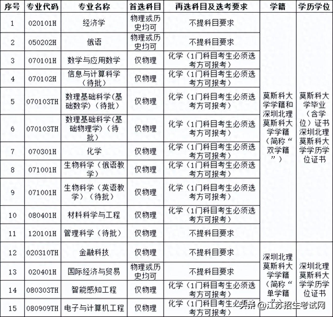 深圳北莫斯科理工大学分数线_深圳莫斯科北理大学录取分数线_莫斯科深圳大学分数线