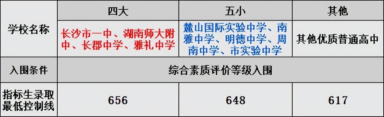 长沙中考成绩_中考长沙成绩一般什么时候出来_中考长沙成绩公布