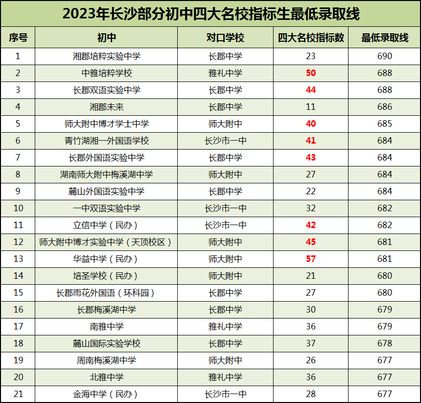 中考长沙成绩公布_长沙中考成绩_中考长沙成绩一般什么时候出来