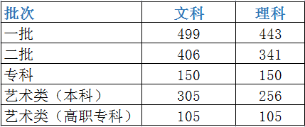 西安高校录取分数线2022_西安的高校录取分数线_西安录取分数线2021年