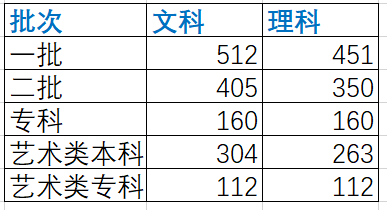 西安的高校录取分数线_西安高校录取分数线2022_西安录取分数线2021年