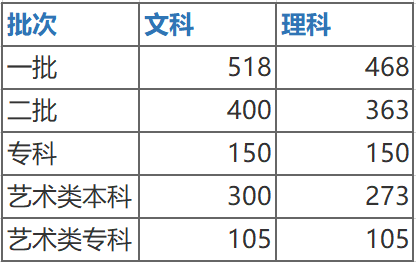 西安的高校录取分数线_西安录取分数线2021年_西安高校录取分数线2022