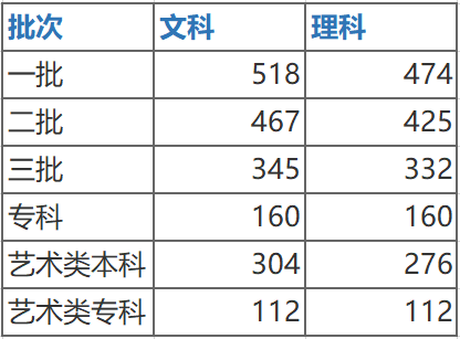 西安高校录取分数线2022_西安的高校录取分数线_西安录取分数线2021年