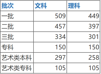 西安的高校录取分数线_西安高校录取分数线2022_西安录取分数线2021年