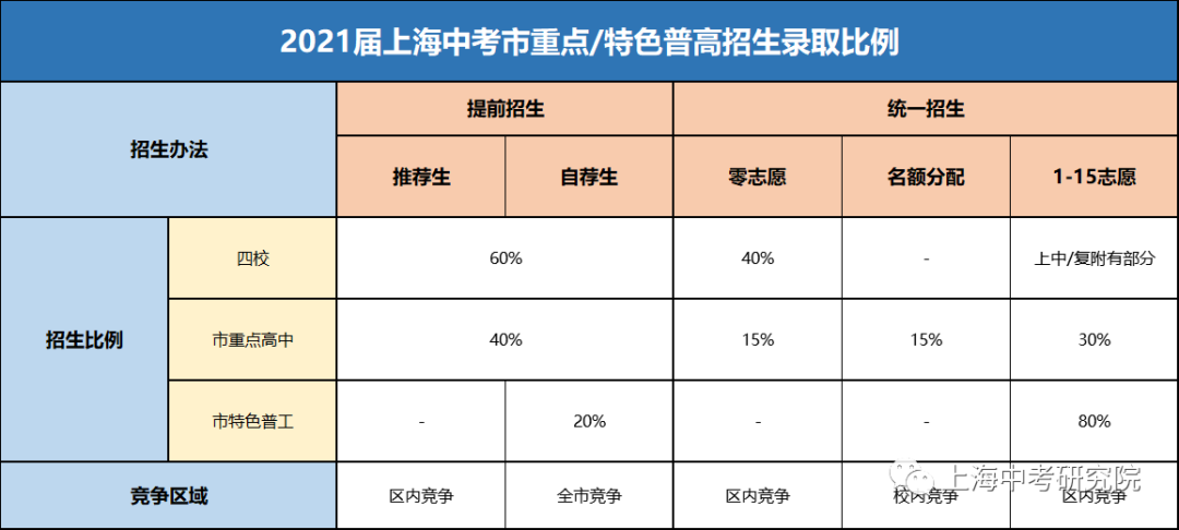 上海中考满分2022_中考满分多少分2021上海_上海中考各科分数满分多少