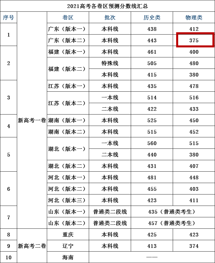 分数高考重庆线是多少_重庆高考上线分数_重庆高考分数线