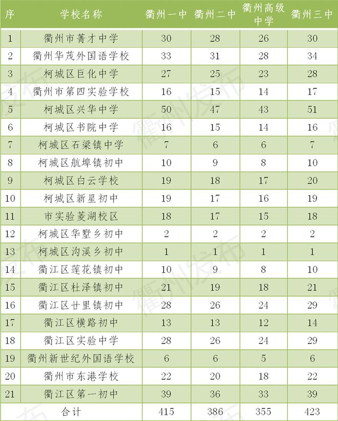 2021衢州中考录取分数_衢州中考录取分数线2022年_2021中考分数线衢州