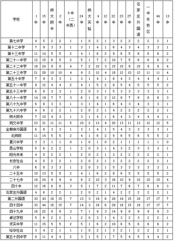 石家庄实验学校录取线_石家庄实验高中录取分数线_石家庄第二实验中学录取分数线