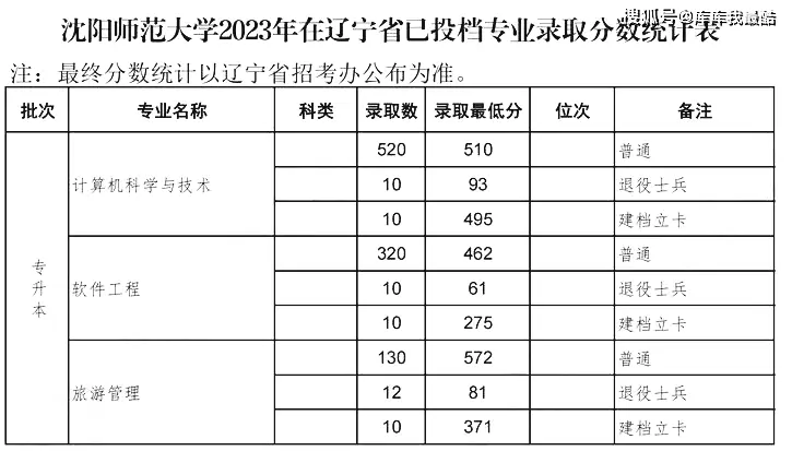 沈阳师范今年分数线_沈阳师范大学分数线2023_沈阳师范最低分数线