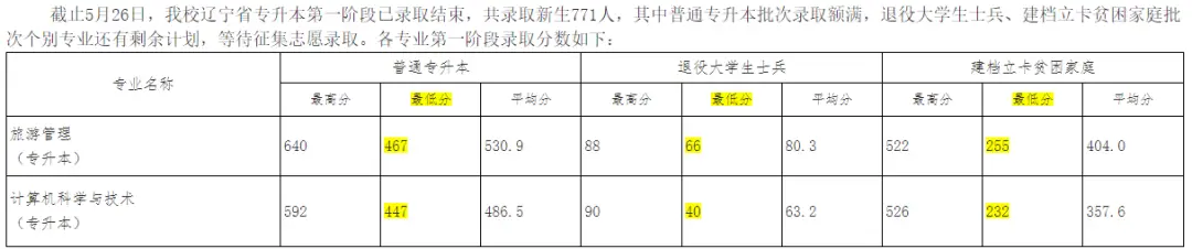 沈阳师范大学分数线2023_沈阳师范最低分数线_沈阳师范今年分数线