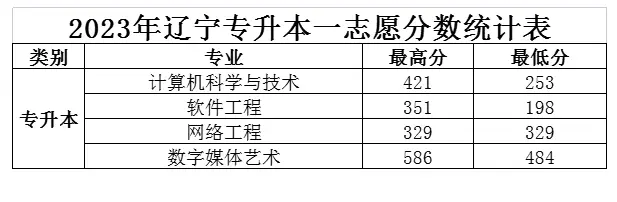 沈阳师范今年分数线_沈阳师范大学分数线2023_沈阳师范最低分数线