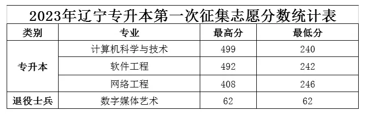 沈阳师范大学分数线2023_沈阳师范今年分数线_沈阳师范最低分数线