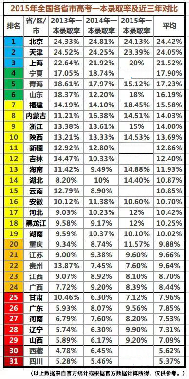 升学高考天津率多少分_天津高考升学率_天津高考升学率