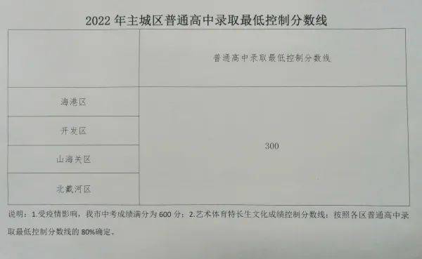 中考分数2022年查询_中考分数2022年公布时间_2022中考分数