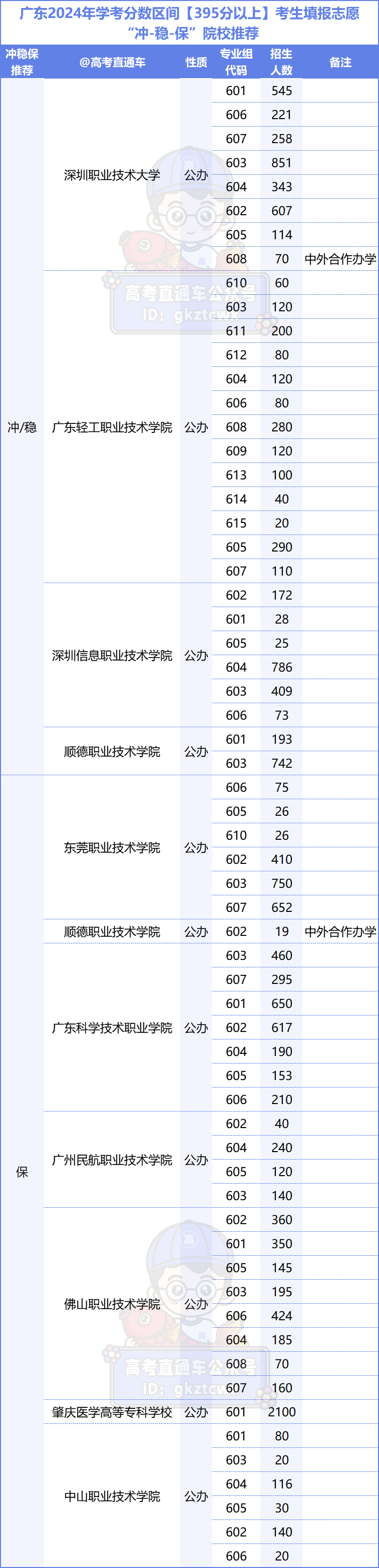 广东专科可以填报几个志愿_广东高考350分能上什么专科学校_广东高考专科可以填几个志愿