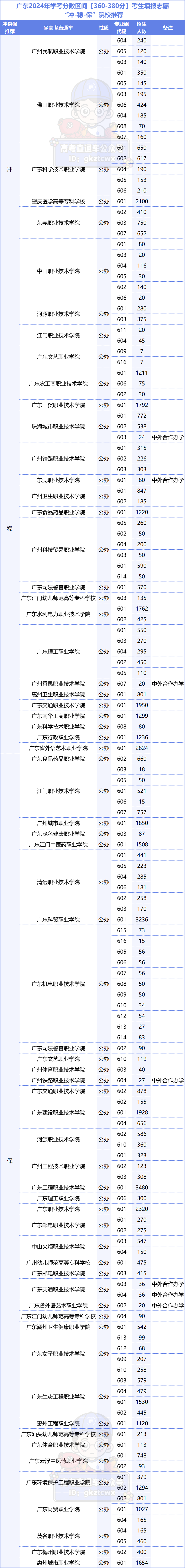 广东高考专科可以填几个志愿_广东高考350分能上什么专科学校_广东专科可以填报几个志愿