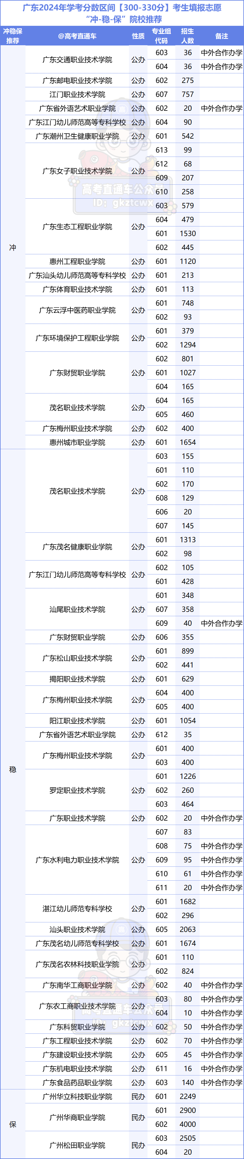 广东高考350分能上什么专科学校_广东高考专科可以填几个志愿_广东专科可以填报几个志愿